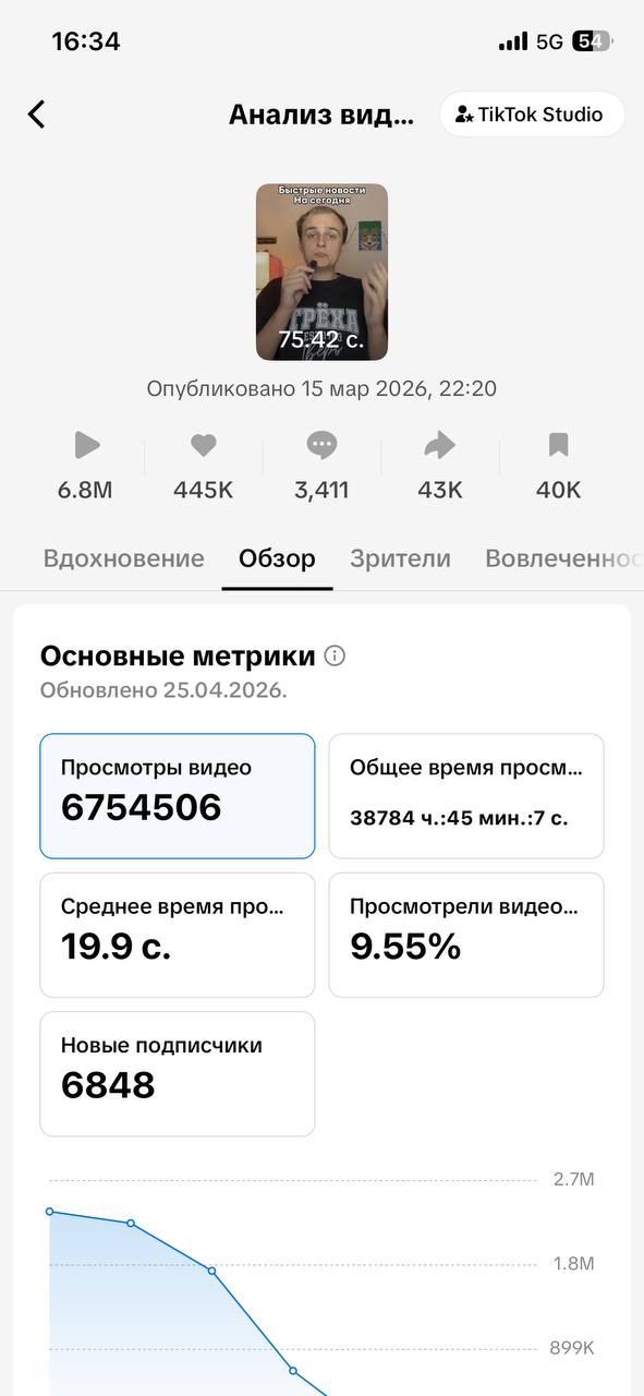 Анализ видео - 6,8M просмотров, +6848 подписчиков