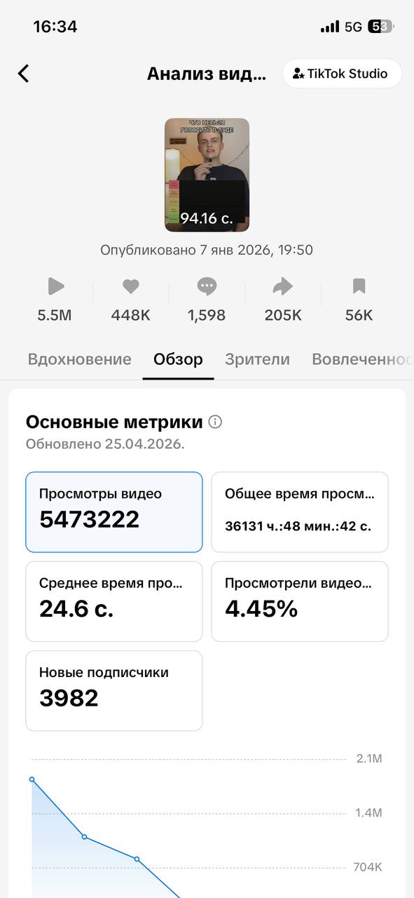Анализ видео - 5,5M просмотров, +3982 подписчика